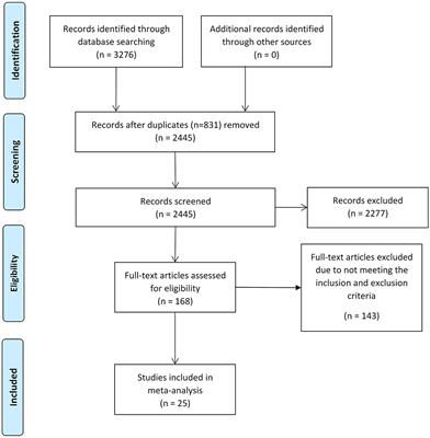 Executive Functions in Predicting Weight Loss and Obesity Indicators: A Meta-Analysis